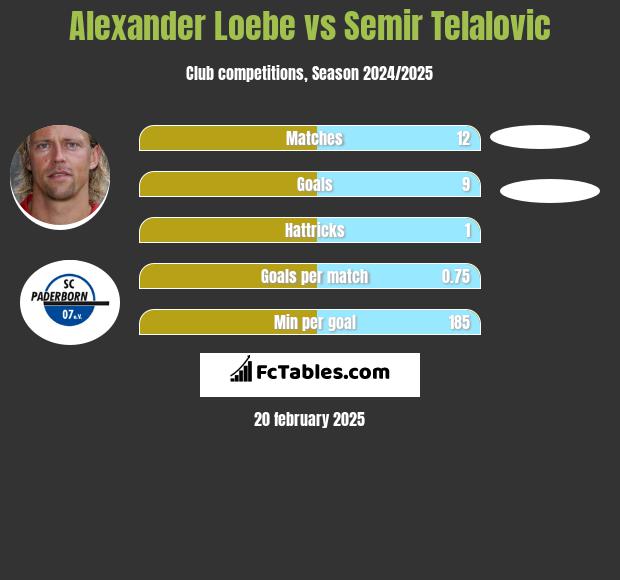 Alexander Loebe vs Semir Telalovic h2h player stats