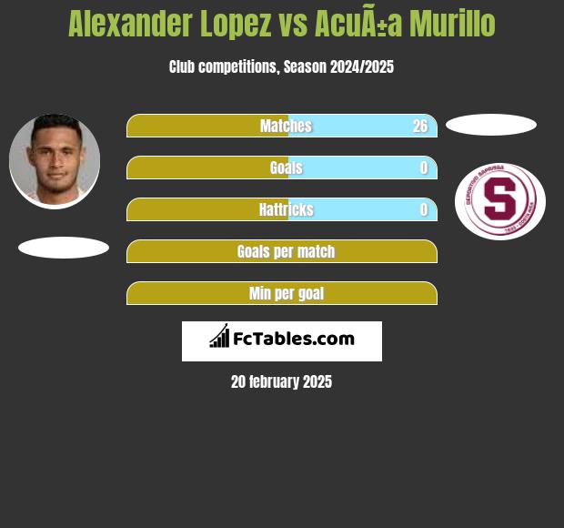 Alexander Lopez vs AcuÃ±a Murillo h2h player stats