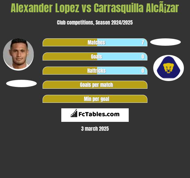 Alexander Lopez vs Carrasquilla AlcÃ¡zar h2h player stats