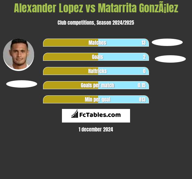 Alexander Lopez vs Matarrita GonzÃ¡lez h2h player stats