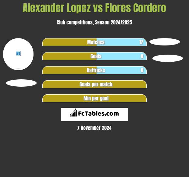 Alexander Lopez vs Flores Cordero h2h player stats