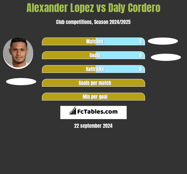 Alexander Lopez vs Daly Cordero h2h player stats