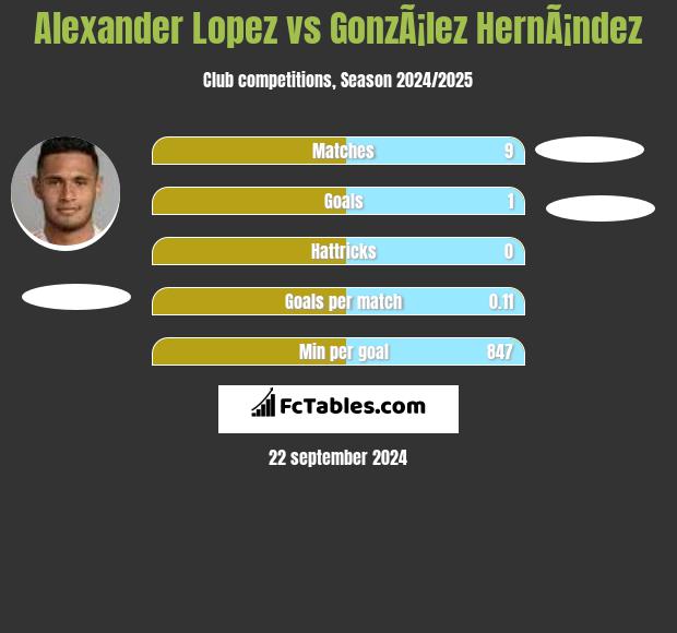 Alexander Lopez vs GonzÃ¡lez HernÃ¡ndez h2h player stats