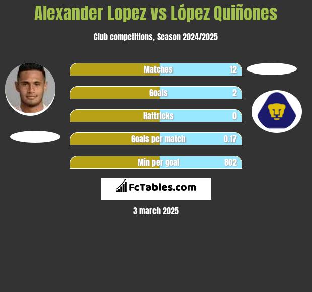 Alexander Lopez vs López Quiñones h2h player stats