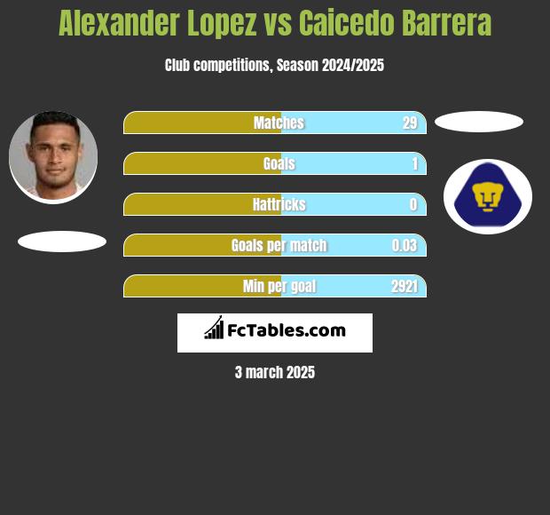 Alexander Lopez vs Caicedo Barrera h2h player stats