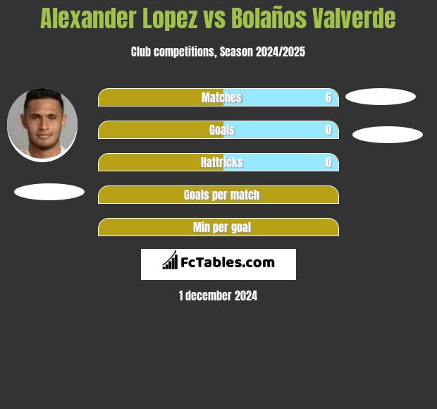 Alexander Lopez vs Bolaños Valverde h2h player stats