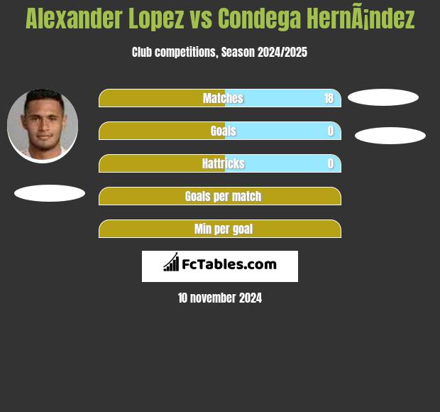 Alexander Lopez vs Condega HernÃ¡ndez h2h player stats