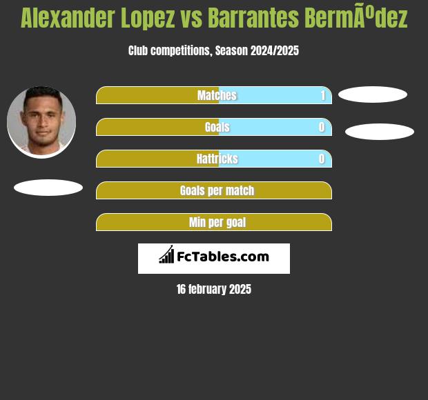 Alexander Lopez vs Barrantes BermÃºdez h2h player stats