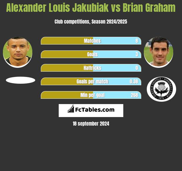 Alexander Louis Jakubiak vs Brian Graham h2h player stats