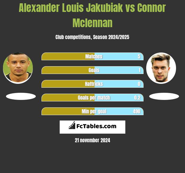 Alexander Louis Jakubiak vs Connor Mclennan h2h player stats