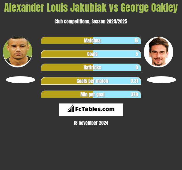 Alexander Louis Jakubiak vs George Oakley h2h player stats