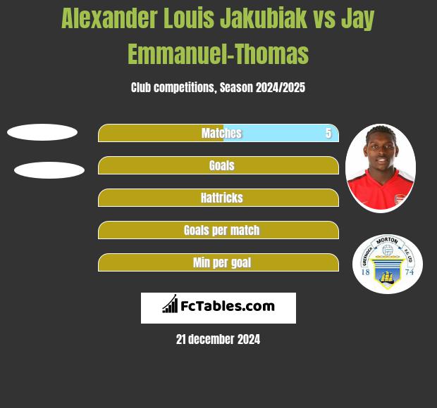 Alexander Louis Jakubiak vs Jay Emmanuel-Thomas h2h player stats