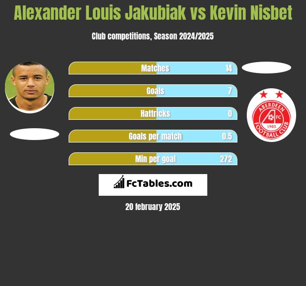 Alexander Louis Jakubiak vs Kevin Nisbet h2h player stats