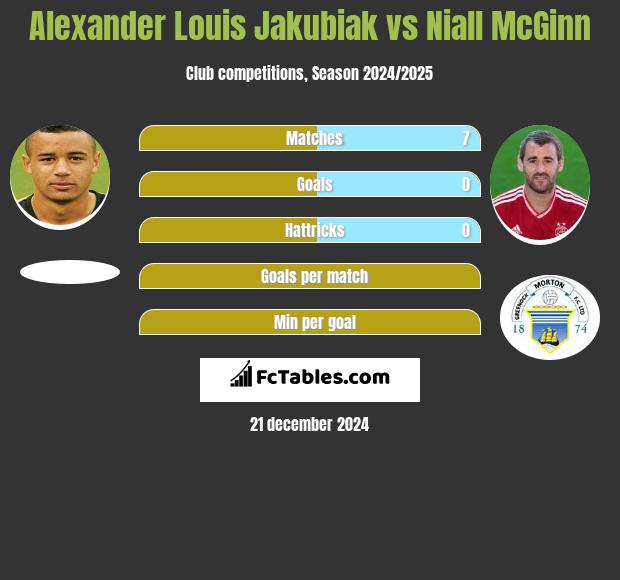 Alexander Louis Jakubiak vs Niall McGinn h2h player stats