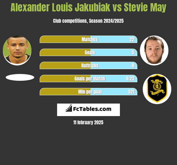 Alexander Louis Jakubiak vs Stevie May h2h player stats