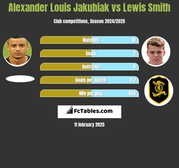 Alexander Louis Jakubiak vs Lewis Smith h2h player stats