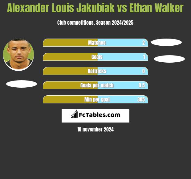 Alexander Louis Jakubiak vs Ethan Walker h2h player stats