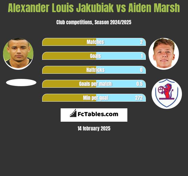 Alexander Louis Jakubiak vs Aiden Marsh h2h player stats