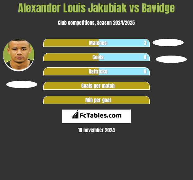 Alexander Louis Jakubiak vs Bavidge h2h player stats