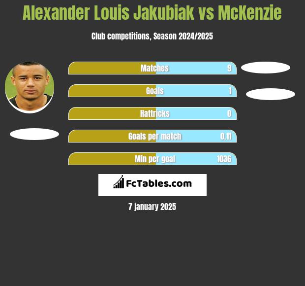 Alexander Louis Jakubiak vs McKenzie h2h player stats