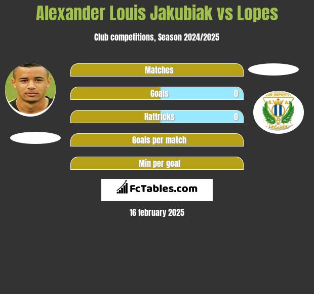 Alexander Louis Jakubiak vs Lopes h2h player stats