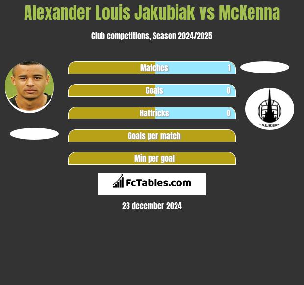 Alexander Louis Jakubiak vs McKenna h2h player stats