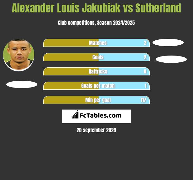 Alexander Louis Jakubiak vs Sutherland h2h player stats