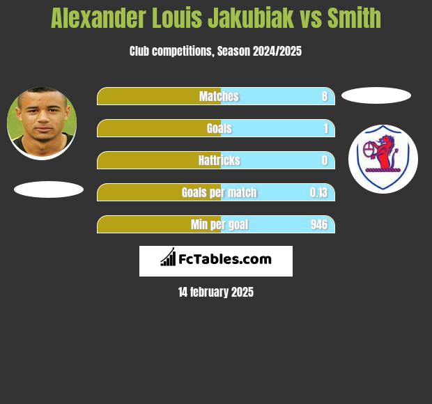 Alexander Louis Jakubiak vs Smith h2h player stats