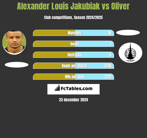 Alexander Louis Jakubiak vs Oliver h2h player stats