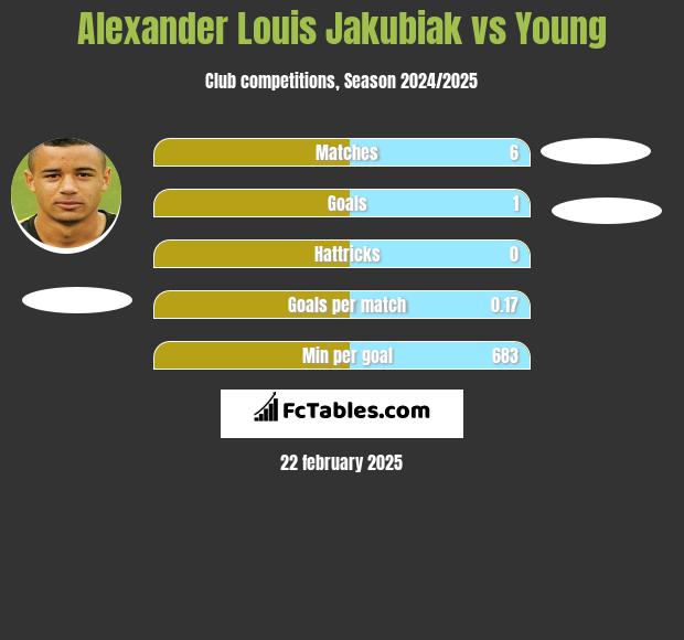 Alexander Louis Jakubiak vs Young h2h player stats