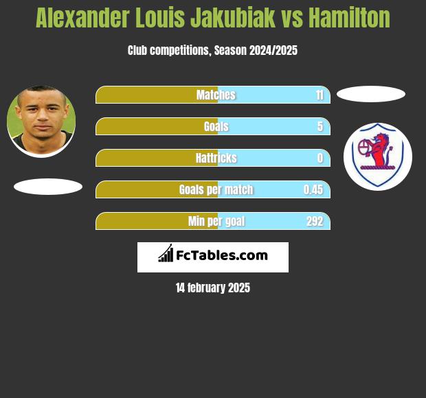 Alexander Louis Jakubiak vs Hamilton h2h player stats