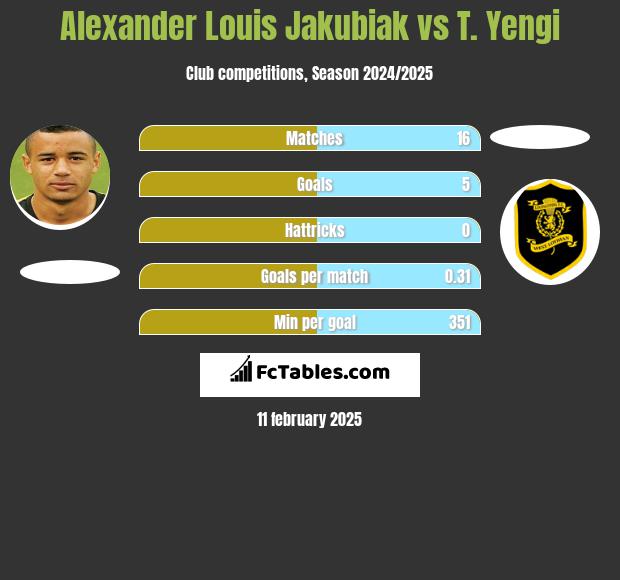 Alexander Louis Jakubiak vs T. Yengi h2h player stats