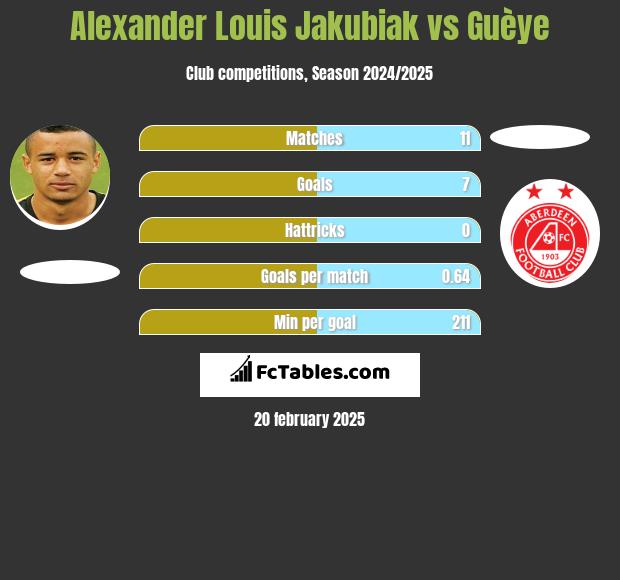 Alexander Louis Jakubiak vs Guèye h2h player stats