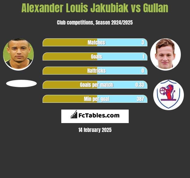 Alexander Louis Jakubiak vs Gullan h2h player stats