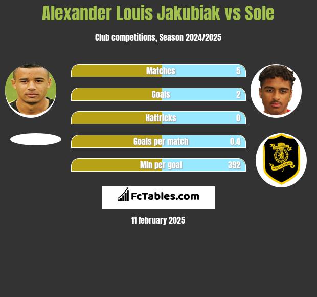 Alexander Louis Jakubiak vs Sole h2h player stats