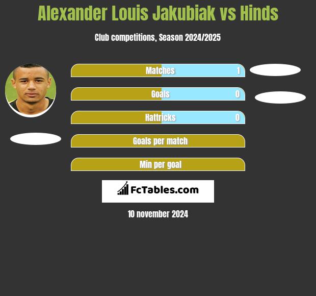 Alexander Louis Jakubiak vs Hinds h2h player stats