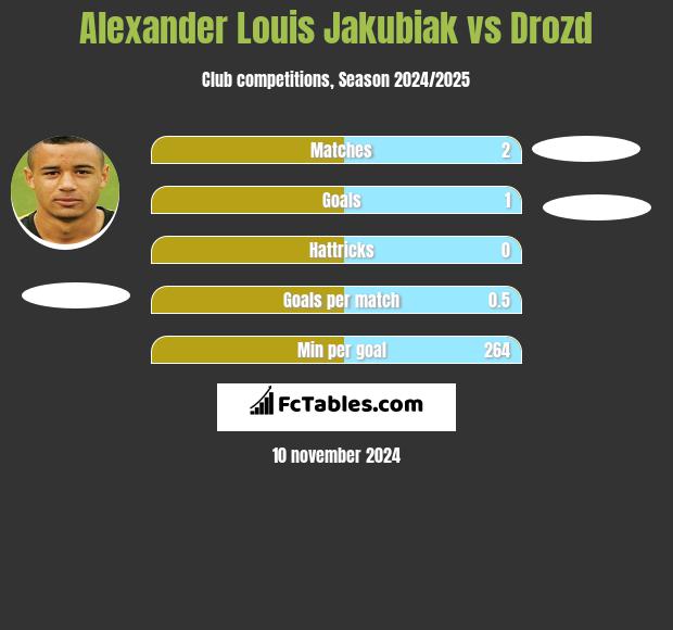 Alexander Louis Jakubiak vs Drozd h2h player stats