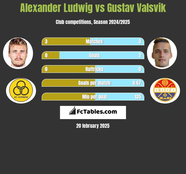 Alexander Ludwig vs Gustav Valsvik h2h player stats