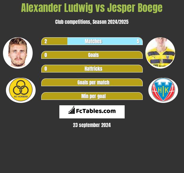 Alexander Ludwig vs Jesper Boege h2h player stats