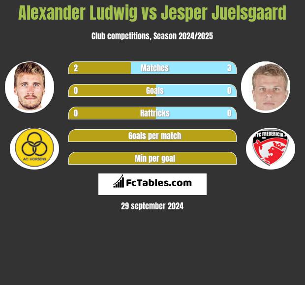 Alexander Ludwig vs Jesper Juelsgaard h2h player stats