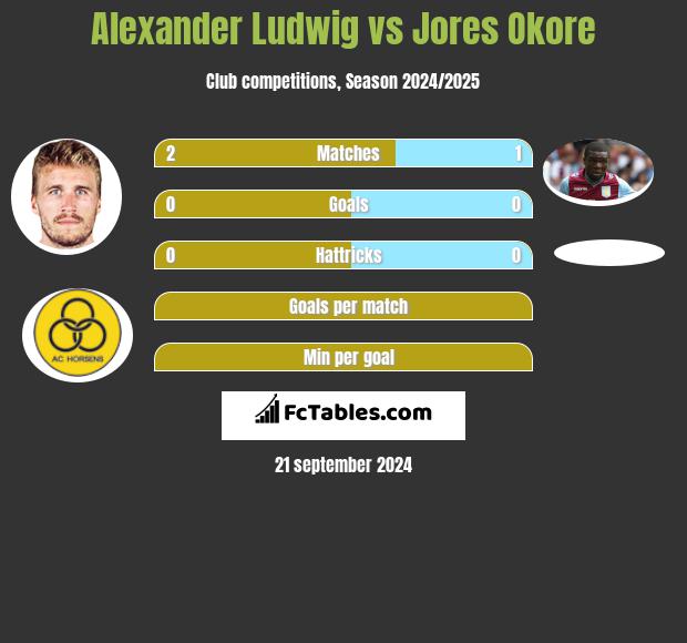 Alexander Ludwig vs Jores Okore h2h player stats