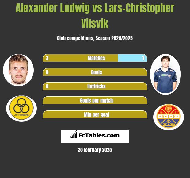 Alexander Ludwig vs Lars-Christopher Vilsvik h2h player stats