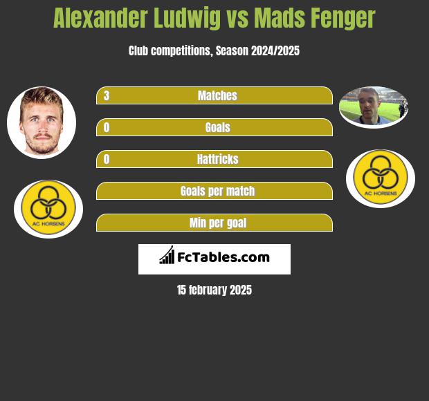 Alexander Ludwig vs Mads Fenger h2h player stats