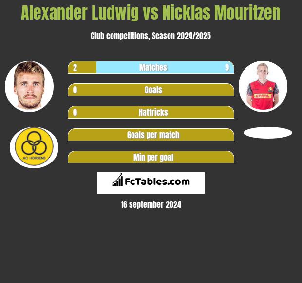 Alexander Ludwig vs Nicklas Mouritzen h2h player stats