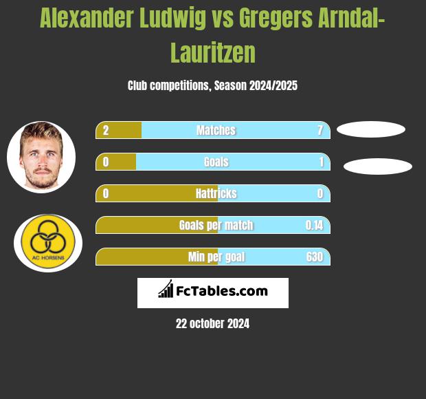 Alexander Ludwig vs Gregers Arndal-Lauritzen h2h player stats