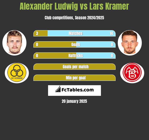 Alexander Ludwig vs Lars Kramer h2h player stats