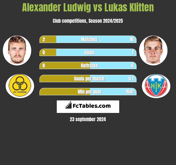 Alexander Ludwig vs Lukas Klitten h2h player stats