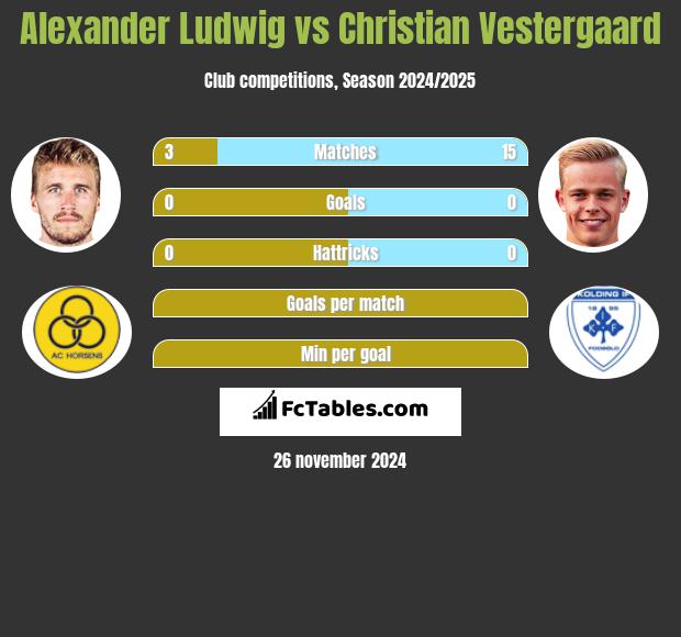 Alexander Ludwig vs Christian Vestergaard h2h player stats