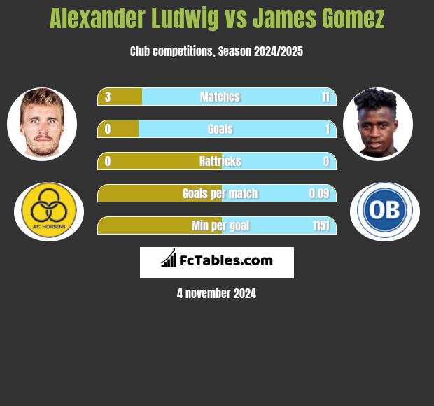 Alexander Ludwig vs James Gomez h2h player stats