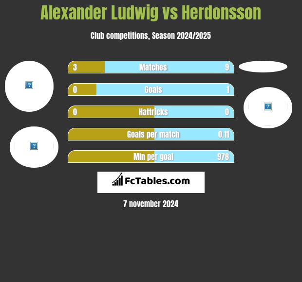 Alexander Ludwig vs Herdonsson h2h player stats